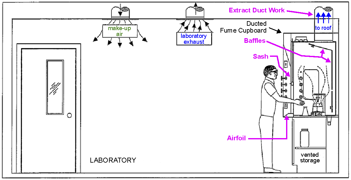 Typical Lab Layout